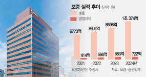 카나브·케이캡 효과…보령 1조 클럽 눈앞