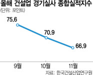 건설기업 체감경기 6개월來 최저…올들어 27곳 부도, 5년만에 최다