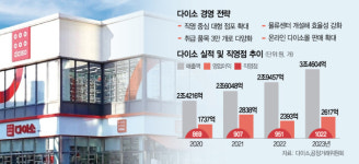 매출 4조 앞둔 다이소, 점포 넓히고 직영 늘린다