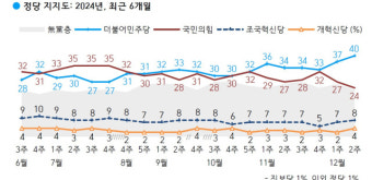 비상계엄에 尹 지지율 취임 후 최저 11%…국힘 지지율도 동반 급락