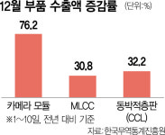 中 무역전쟁 대비에…LCD·MLCC 연말 부품주문 깜짝 회복