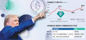 스테이블코인 시총 290조 육박…