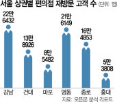 “우리 거기 또 가자” 강남·홍대 재방문 고객 비율 가장 높은 곳은