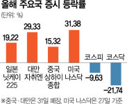 AI랠리에 美S&P500 25% 껑충…엔저 업은 닛케이 35년來 최고치
