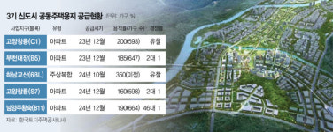 고양 2대1·남양주 46대1…3기 신도시 택지 매각 엇갈린 성적표