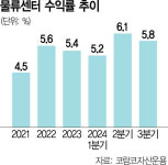 기지개 켜는 물류센터…예상 수익률 2년 만에 4%→6%대 회복