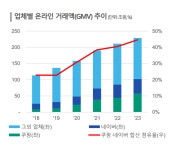 한신평 이마트, 흑자 전환에도 온라인과 건설 탓 재무부담 지속