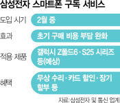 이통사 갤럭시폰 구독에 긴장…무상수리·삼성가전까지 결합땐 타격