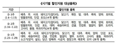 설 장바구니 부담 더 낮춘다…정부, 할인지원에 100억 원 추가 투입