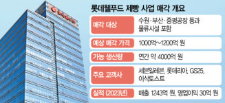 [단독]롯데웰푸드, ‘제빵 사업’ 통매각한다[시그널]