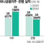 하나금융, 작년 순익 3.7조 역대 최대