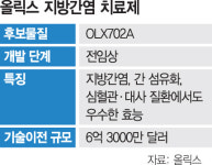 올릭스 지방간염 신약 9100억규모 기술이전