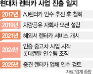 중기 적합업종 풀리자…현대차, 8년만에 렌터카 진출 [시그널]