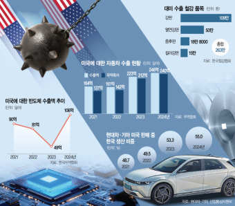 철강, 25% 관세 안고 美서 싸워야…車는 원가부담까지 '이중고'