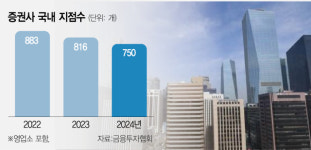 엠티에프레저지점 | MTS가 대세…증권사 점포 1년새 66곳 사라져