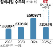 정비사업 수주 ‘올인’ 삼성물산…올 수주 벌써 2조 넘겨