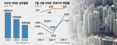 신축 대단지 물량 폭탄에 전셋값 뚝뚝…서울 이곳 어디