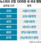 뉴스위크 최고병원 톱 100에 韓 6곳