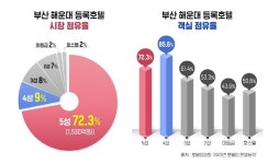 힐스테이트 해운대 센트럴, 고급 럭셔리 호텔·리조트 시장 활기 타고 관심 증가