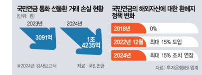 [단독] 환율방어 동원된 국민연금, 작년 환헤지 손실만 1.4조[시그널]