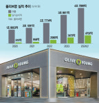 [단독] 외국인 관광객 성지되더니…올영 매출 4.8조 깜짝 실적 축포