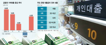 앞뒤 안맞는 정책에…대출금리 못 내리는 KB