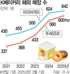 해외점포 1240여개…빵빵한 K베이커리