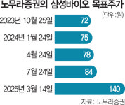 (주)노무라마이크로사이언스코리아 | "목표가 84만→140만원" 노무라가 점찍은 국내 바이오사는?