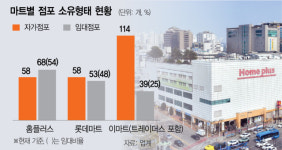 알짜 점포 판 홈플러스, 기업회생에 임차료 조정 필요