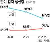 감자대란때도 지킨 수입장벽 낮춰…무관세땐 농가 치명타