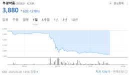 부광약품, 1000억 규모 유증소식에 하락세 [Why 바이오]