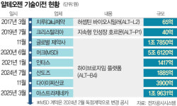 잘 만든 플랫폼, 신약 10개 안부럽네…알테오젠은 어떻게 코스닥 대장주가 됐나 [김정곤의 바이오 테크트리]