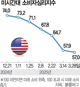 “더 밀어붙여라” …상호관세 앞두고 더 강경해진 트럼프