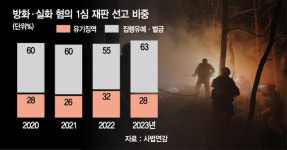 병원에 불 질러도 집유…방화범죄 키우는 솜방망이 처벌