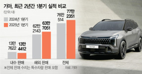 기아 1분기 역대최대 실적…해외서만 63만대 팔며 '질주'