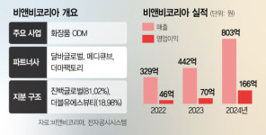 진격의 K뷰티…화장품 ODM 비앤비코리아, IPO 시동 [시그널]
