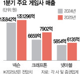 넥슨·크래프톤·넷마블 신작 흥행에 함박웃음