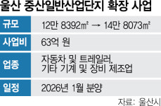 ‘산업용지 부족’ 울산, 중산일반산단 확장