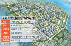 3.7조 투입 부산 명지국제신도시…동남권 새 성장축으로