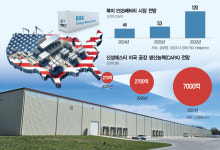 예정없던 美 2공장까지…ESS 부품 中企도 메이드 인 USA 가속
