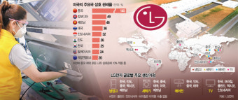 트럼프發 공급망 재편…동남아 관세 폭격에 LG, 다시 북미로