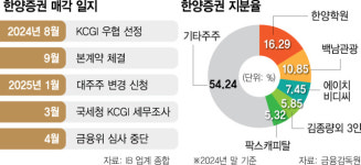 금융위, 대주주 변경 심사 중단…KCGI, 한양證 인수 비상등 [시그널]