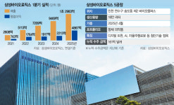 삼성바이오 분기기준 최대 실적…
