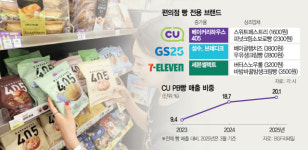 ‘밥 대신 빵’에 꽂힌 MZ…편의점 베이커리 매출도 ‘빵빵’