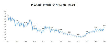 은행 대출 연체율 0.58%…6년 3개월 만에 최고치
