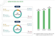 국내 바이오헬스산업, 2030년까지 연평균 8.7% 성장… 세계 8위 전망