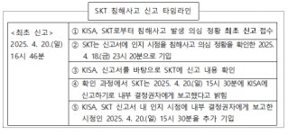 “SKT와 인지시점 이해 차이”…KISA, 해킹 발생 시간 수정 의혹 해명