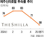 코로나때보다 나빠…제주신라 투숙률 50%대 뚝