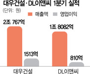 대우건설·DL이앤씨, 1분기 실적 순항…영업익 30%대 증가