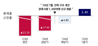 내리막길 끝났다…롯데하이마트, 3년 7개월 만에 매출 성장세로 전환